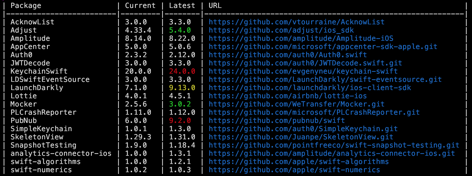 swift-outdated output